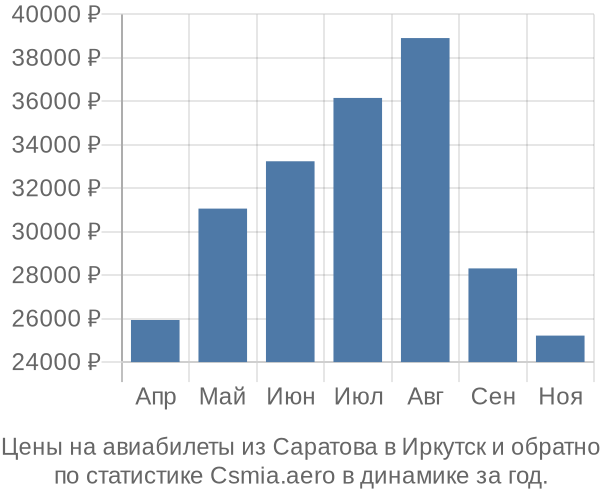 Авиабилеты из Саратова в Иркутск цены