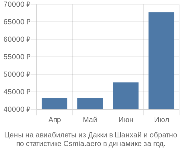 Авиабилеты из Дакки в Шанхай цены