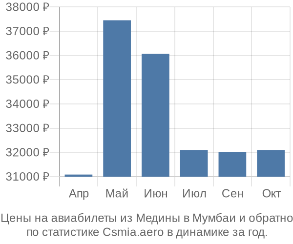 Авиабилеты из Медины в Мумбаи цены