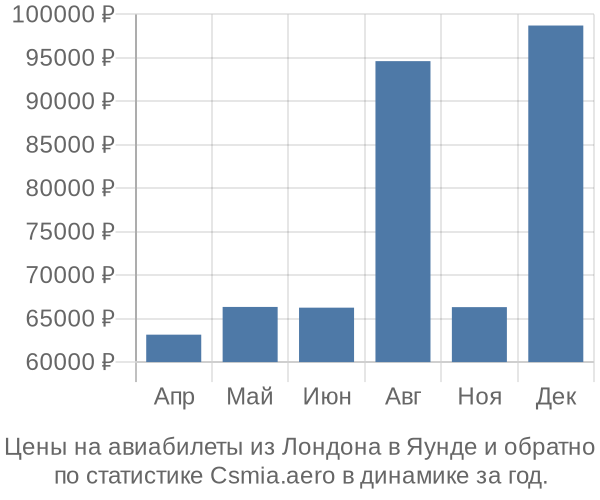 Авиабилеты из Лондона в Яунде цены