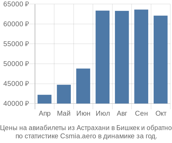 Авиабилеты из Астрахани в Бишкек цены