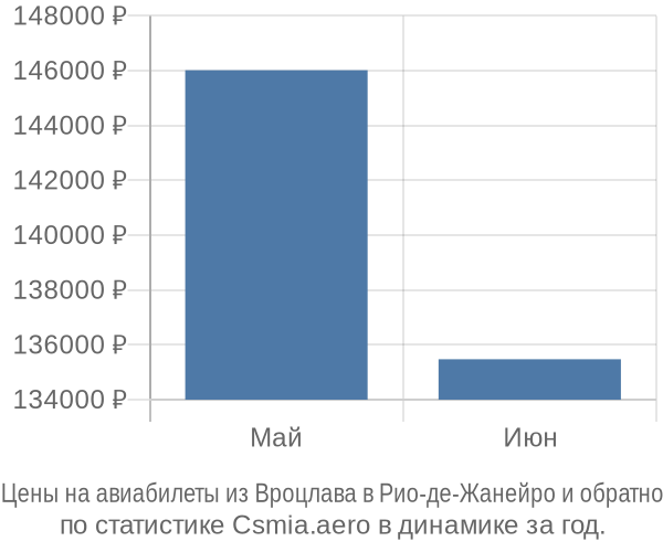 Авиабилеты из Вроцлава в Рио-де-Жанейро цены