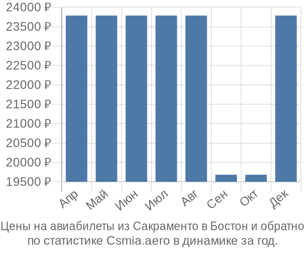 Авиабилеты из Сакраменто в Бостон цены