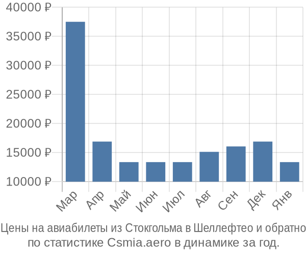 Авиабилеты из Стокгольма в Шеллефтео цены