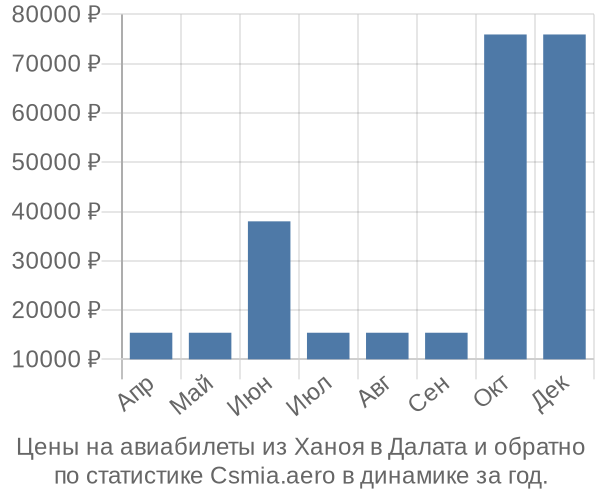 Авиабилеты из Ханоя в Далата цены