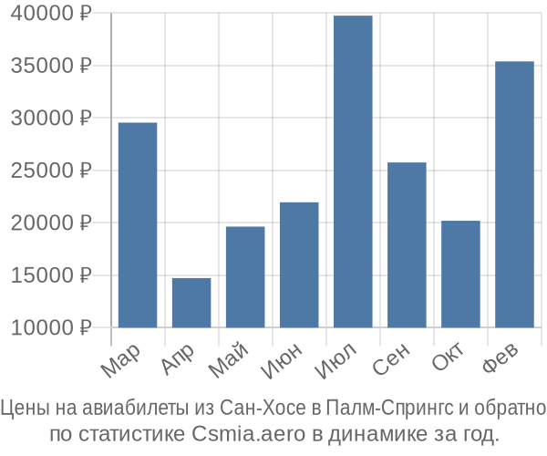 Авиабилеты из Сан-Хосе в Палм-Спрингс цены