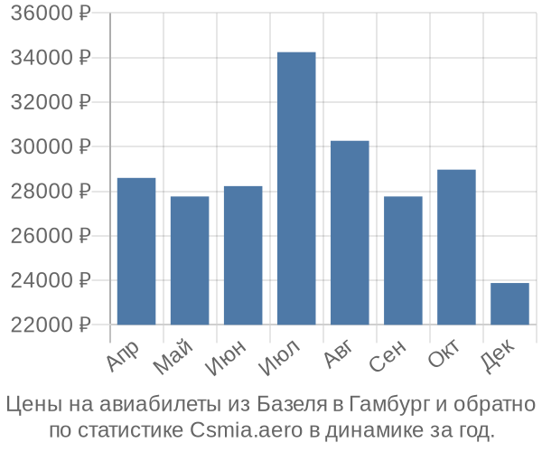 Авиабилеты из Базеля в Гамбург цены