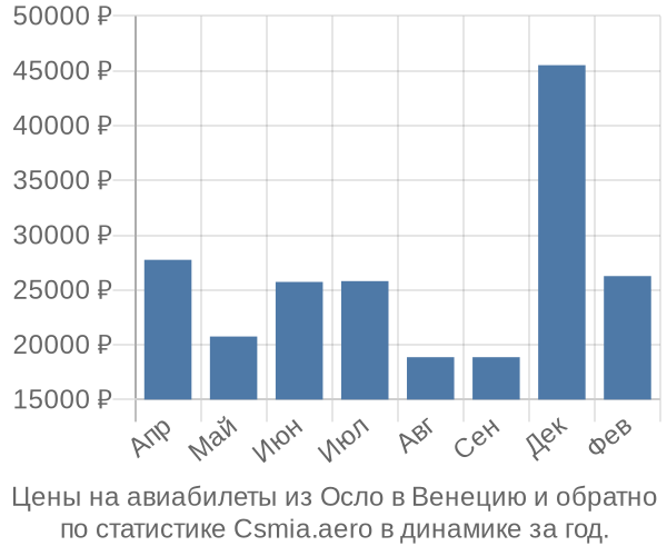 Авиабилеты из Осло в Венецию цены