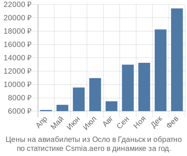 Авиабилеты из Осло в Гданьск цены