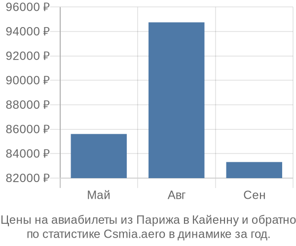 Авиабилеты из Парижа в Кайенну цены