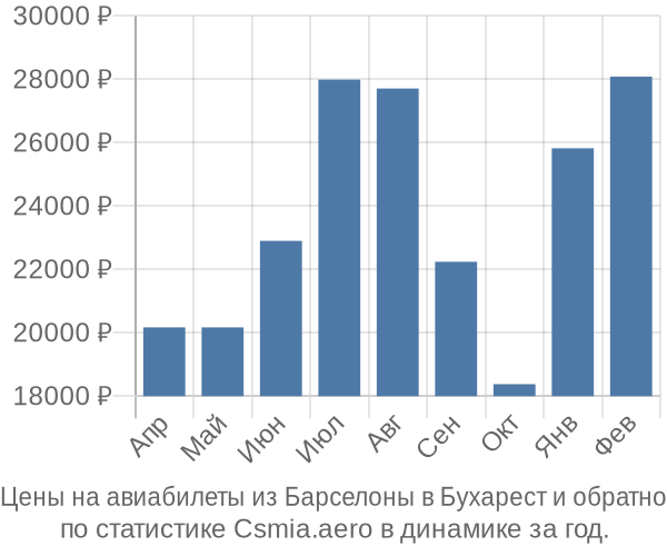 Авиабилеты из Барселоны в Бухарест цены