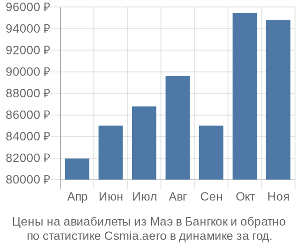 Авиабилеты из Маэ в Бангкок цены