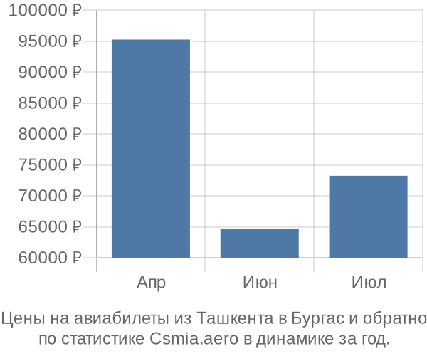 Авиабилеты из Ташкента в Бургас цены