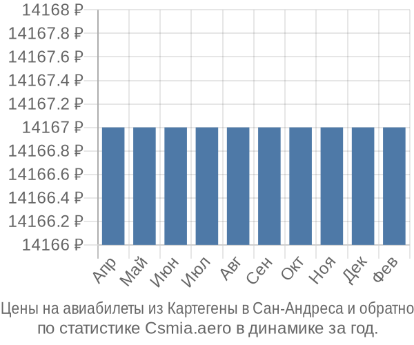 Авиабилеты из Картегены в Сан-Андреса цены