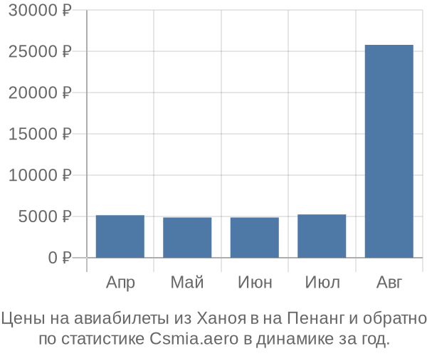 Авиабилеты из Ханоя в на Пенанг цены