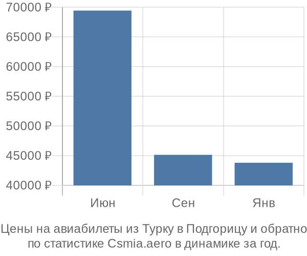 Авиабилеты из Турку в Подгорицу цены