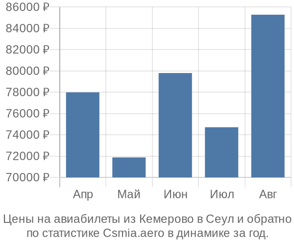 Авиабилеты из Кемерово в Сеул цены