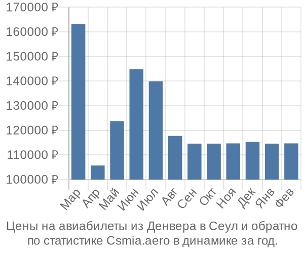 Авиабилеты из Денвера в Сеул цены