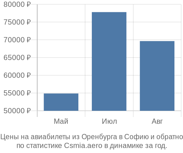 Авиабилеты из Оренбурга в Софию цены