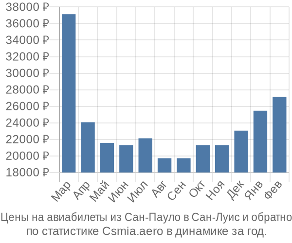 Авиабилеты из Сан-Пауло в Сан-Луис цены
