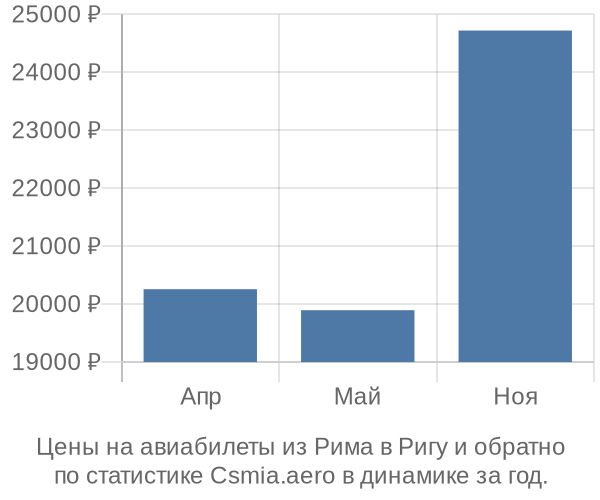 Авиабилеты из Рима в Ригу цены