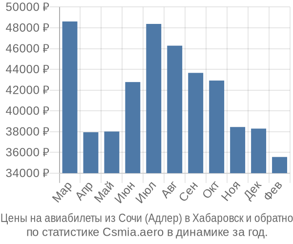 Авиабилеты из Сочи (Адлер) в Хабаровск цены