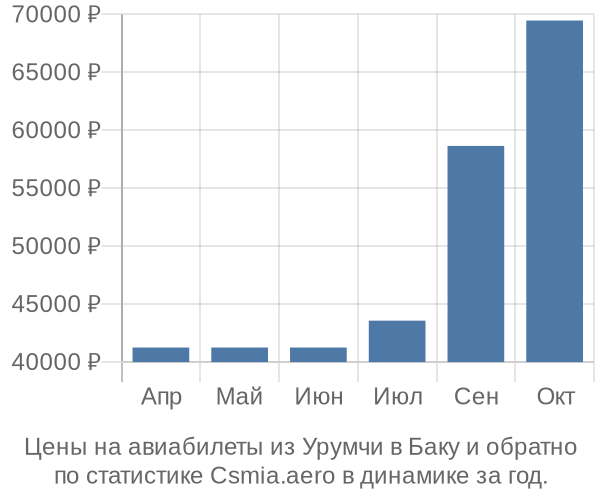 Авиабилеты из Урумчи в Баку цены