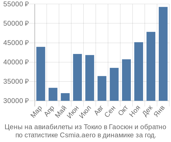 Авиабилеты из Токио в Гаосюн цены