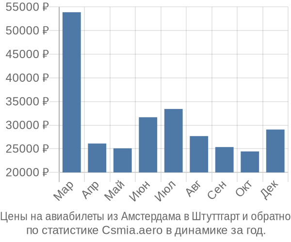 Авиабилеты из Амстердама в Штуттгарт цены