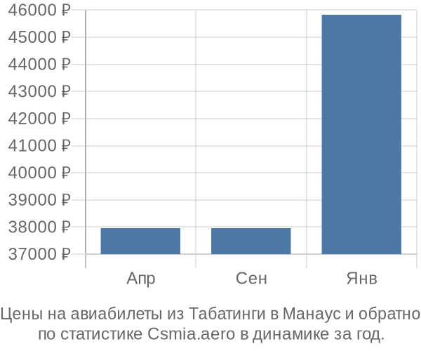 Авиабилеты из Табатинги в Манаус цены