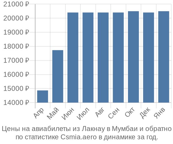 Авиабилеты из Лакнау в Мумбаи цены