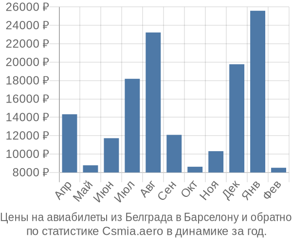 Авиабилеты из Белграда в Барселону цены