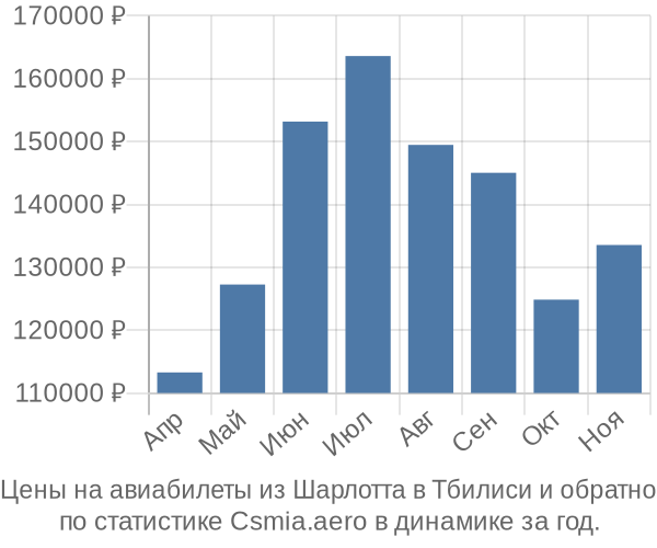 Авиабилеты из Шарлотта в Тбилиси цены