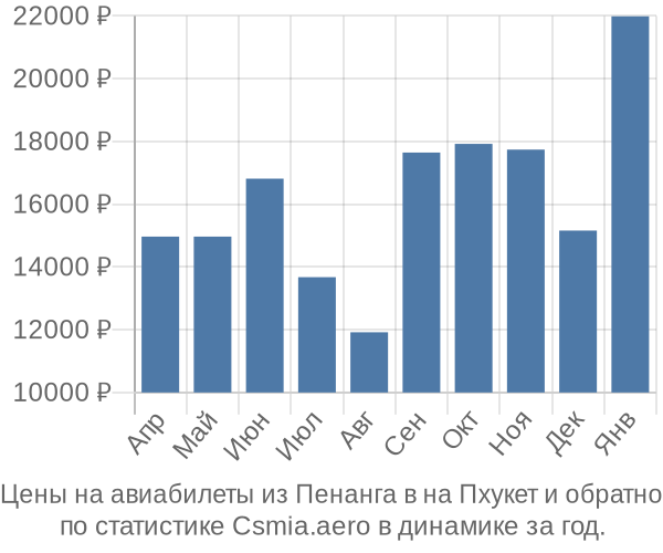 Авиабилеты из Пенанга в на Пхукет цены