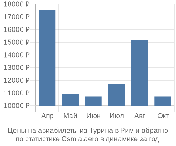 Авиабилеты из Турина в Рим цены