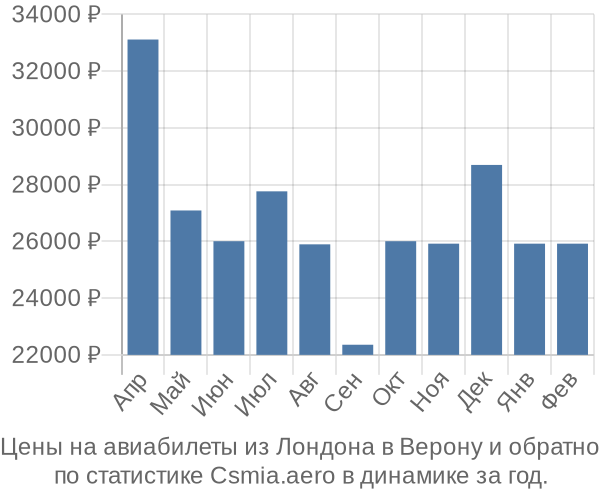 Авиабилеты из Лондона в Верону цены