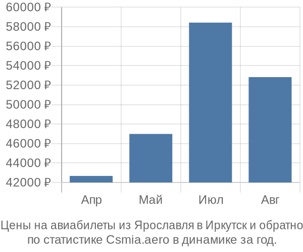 Авиабилеты из Ярославля в Иркутск цены