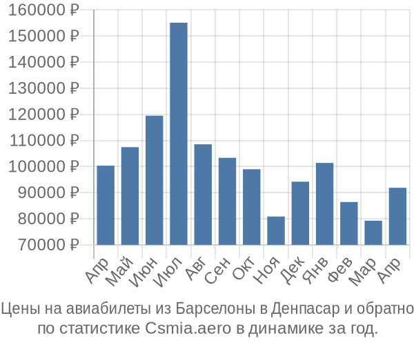 Авиабилеты из Барселоны в Денпасар цены