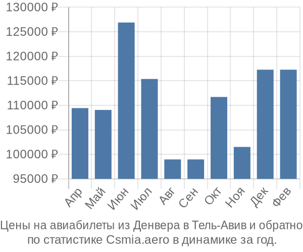 Авиабилеты из Денвера в Тель-Авив цены