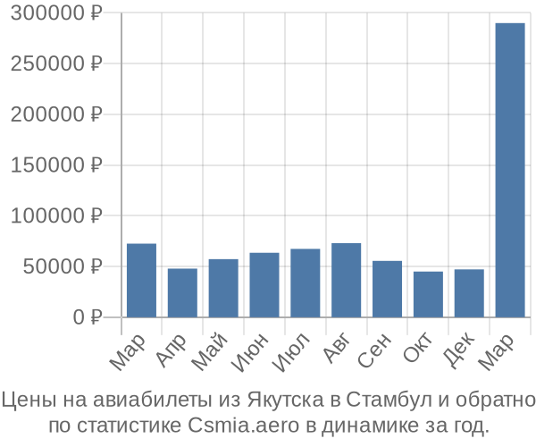 Авиабилеты из Якутска в Стамбул цены