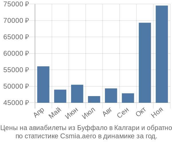 Авиабилеты из Буффало в Калгари цены