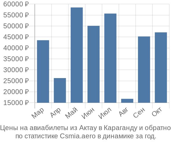 Авиабилеты из Актау в Караганду цены