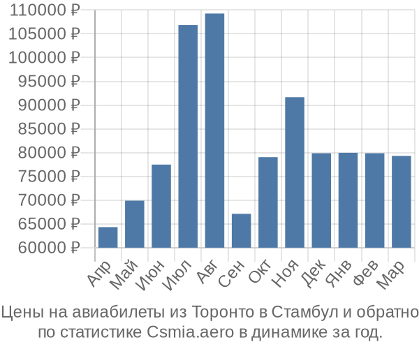 Авиабилеты из Торонто в Стамбул цены