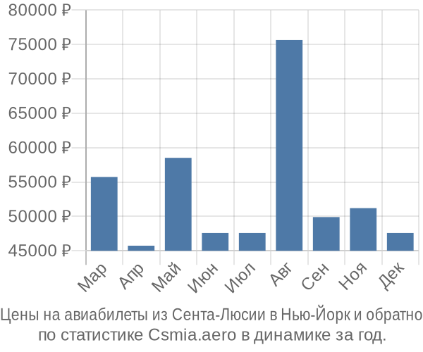 Авиабилеты из Сента-Люсии в Нью-Йорк цены
