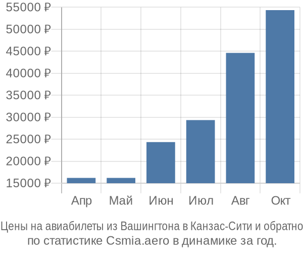 Авиабилеты из Вашингтона в Канзас-Сити цены
