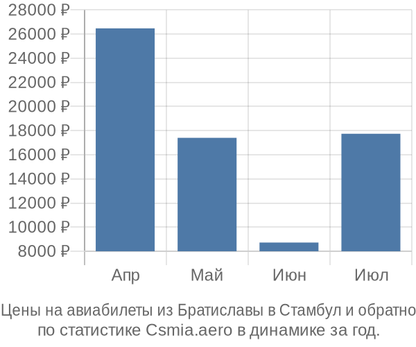 Авиабилеты из Братиславы в Стамбул цены