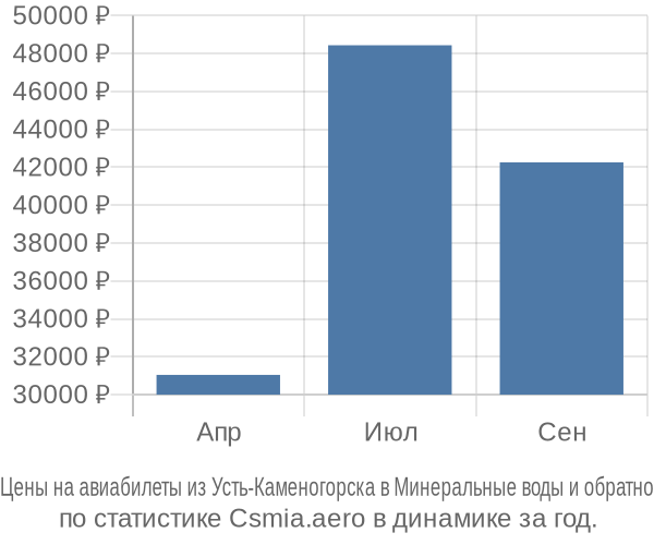 Авиабилеты из Усть-Каменогорска в Минеральные воды цены