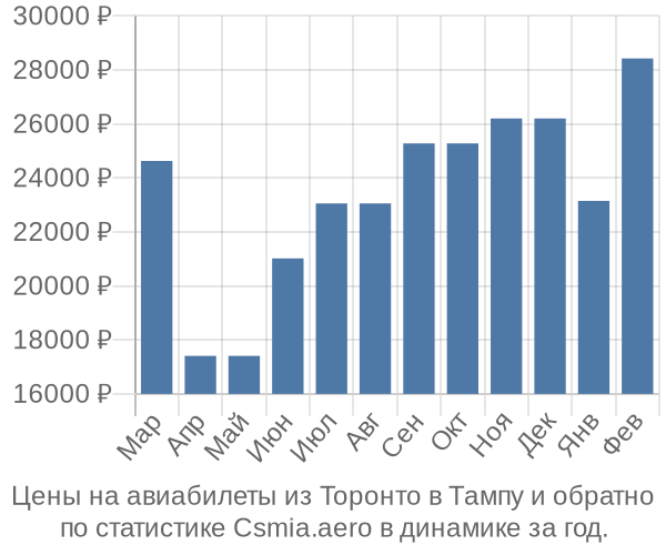 Авиабилеты из Торонто в Тампу цены