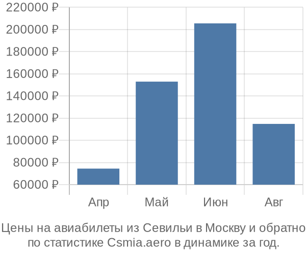 Авиабилеты из Севильи в Москву цены