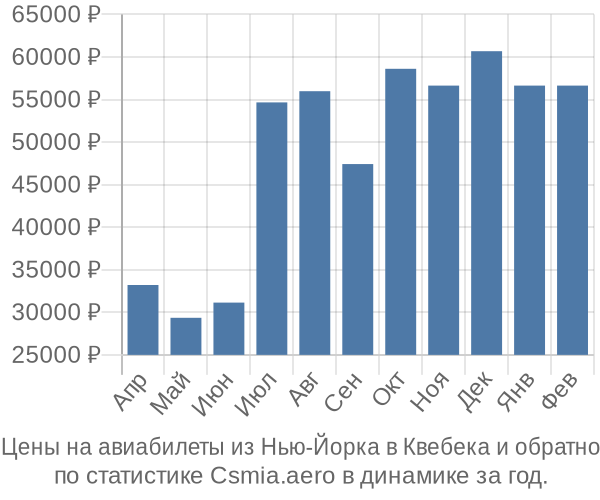 Авиабилеты из Нью-Йорка в Квебека цены